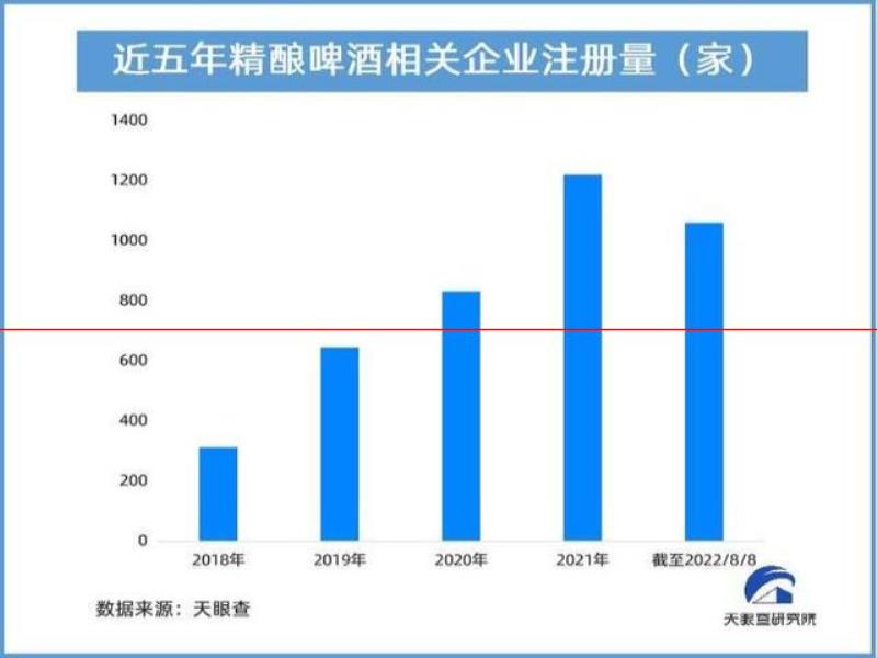 精釀品牌頻頻出圈 新式社交風(fēng)格助推精釀啤酒消費高速增長