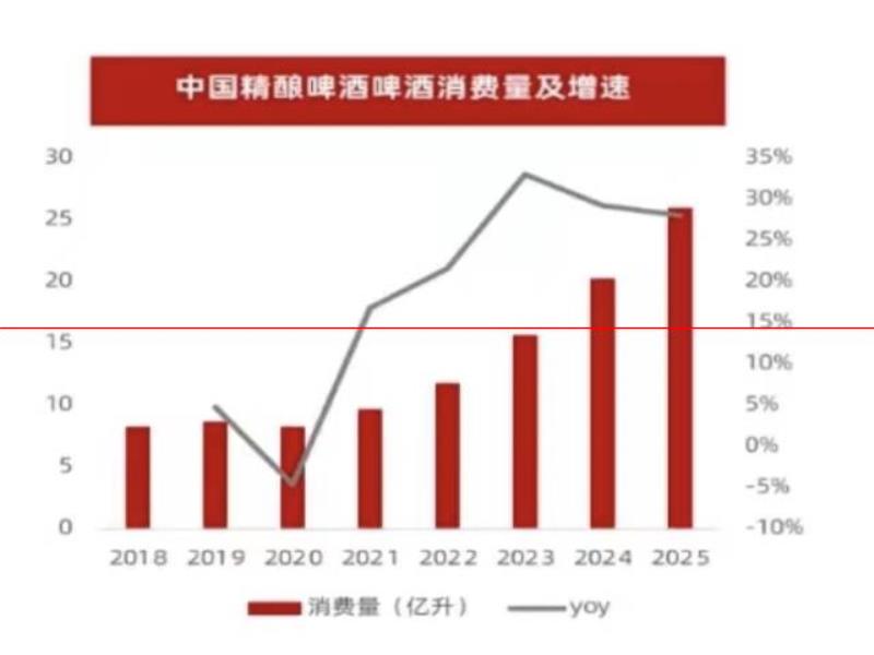 精釀啤酒，誰的風(fēng)口？