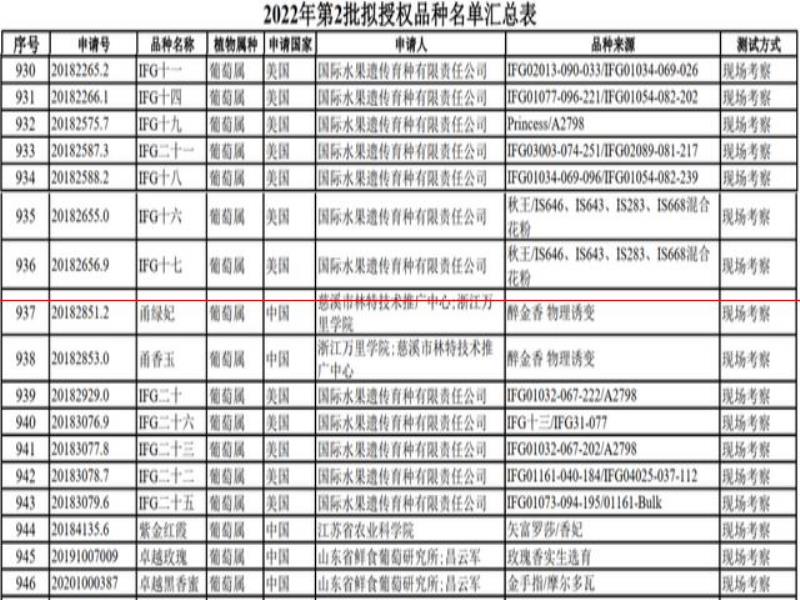 17葡萄品種獲授權(quán)；貴州支持三縣發(fā)展白酒；55億醬酒項(xiàng)目落戶瀘州