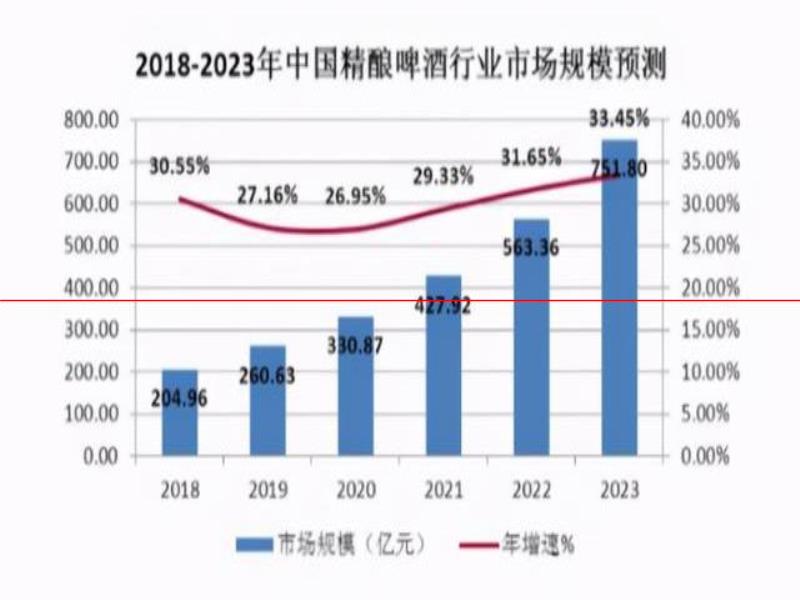 揭露啤酒市場高端化的秘密：精釀啤酒成典型，背后的推手是誰？