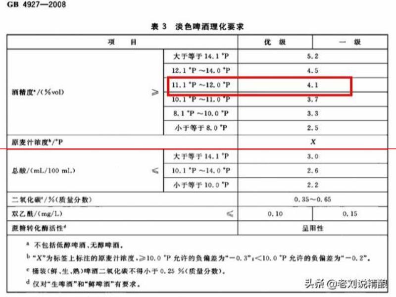 12.0°P按照GB/T4927標(biāo)示“酒精度≥4.1%vol”，居然被判不合格？