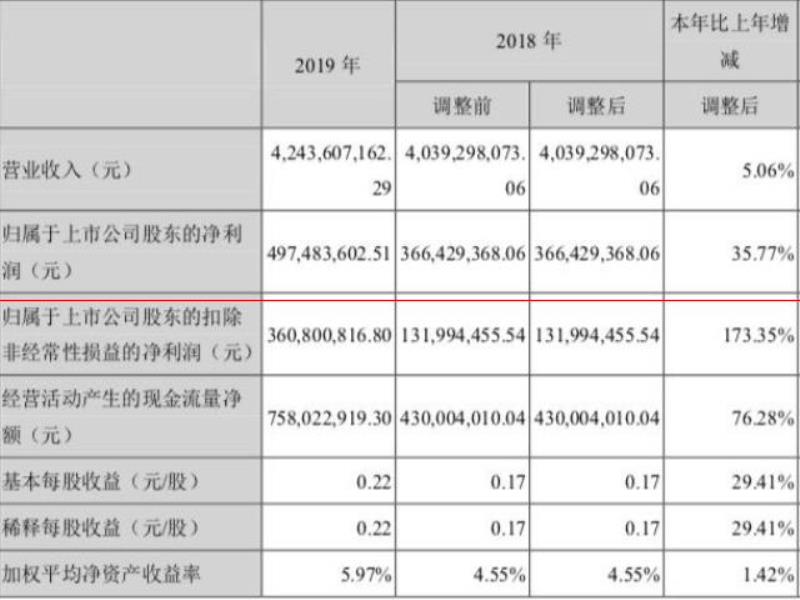 布局中高端的珠江啤酒凈利大增，曾要加碼的精釀啤酒近況如何？