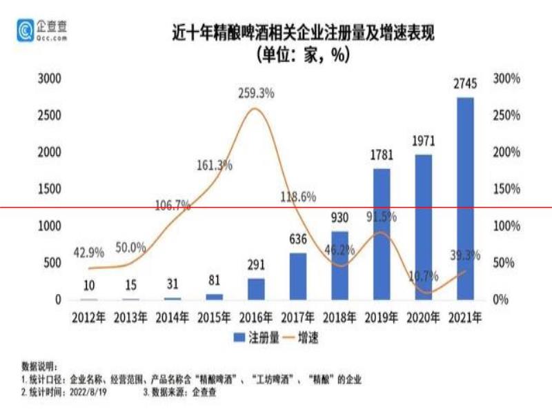 8482家精釀啤酒引領(lǐng)行業(yè)升級(jí)，集體“盯”上了女性消費(fèi)者