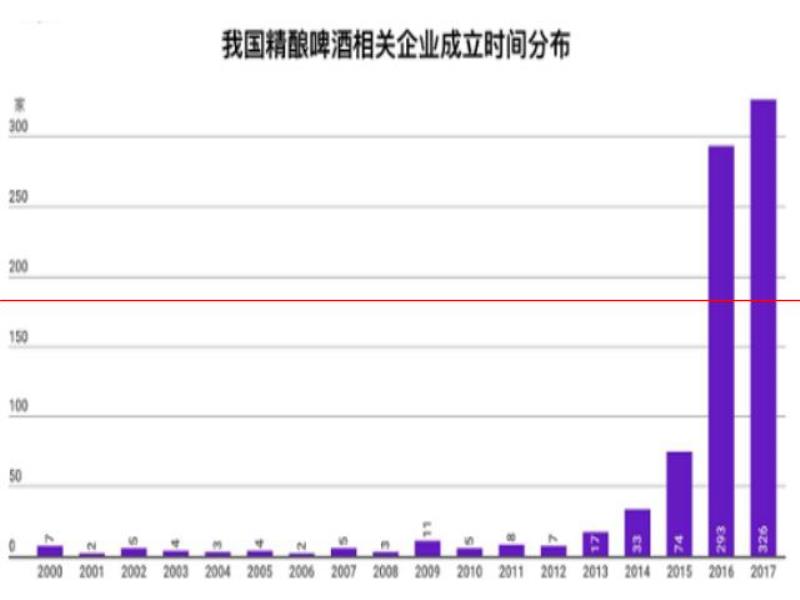 愛咕?！胞溦軅悺鄙逃脵C(jī)：開辟國內(nèi)精釀啤酒新航向