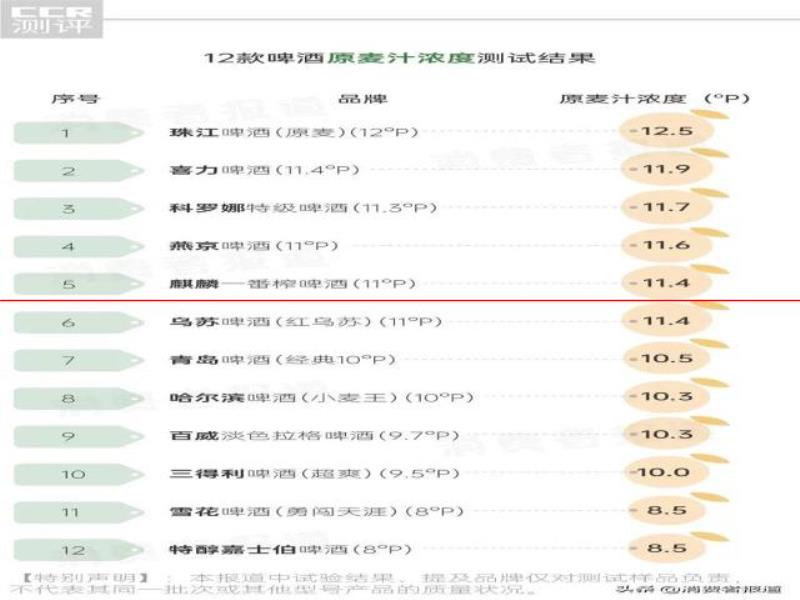 12款啤酒測(cè)試：哈爾濱、珠江等用料較“雜”；嘉士伯、青島泡沫持久性墊底