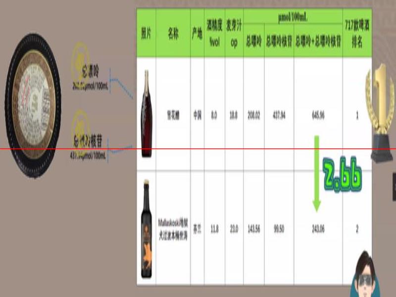 最貴的啤酒，嘌呤情況怎么樣？