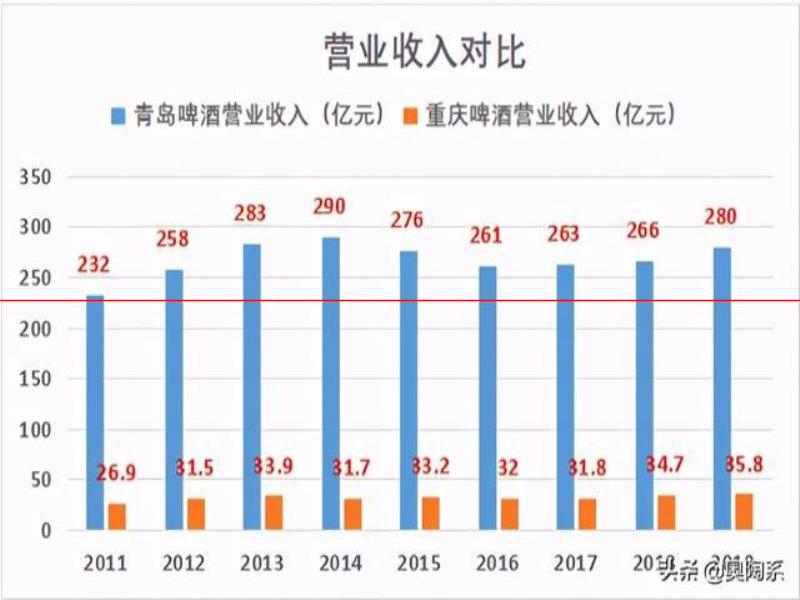 青島啤酒PK重慶啤酒：哪個是啤酒界的扛把子