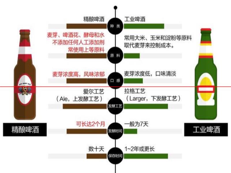 什么樣的啤酒才能稱為精釀呢？