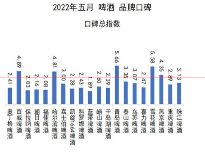 口感更好的啤酒，你認為是哪一瓶？2022年5月啤酒品牌口碑榜發(fā)布