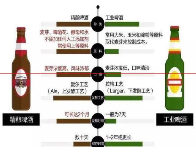 玩夫精釀：工業(yè)??？精釀?。恳黄恼赂嬖V你