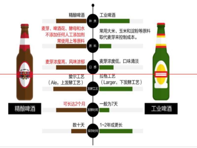 3元成本賣20元！酒友無法割舍的精釀啤酒，是智商稅還是新未來？