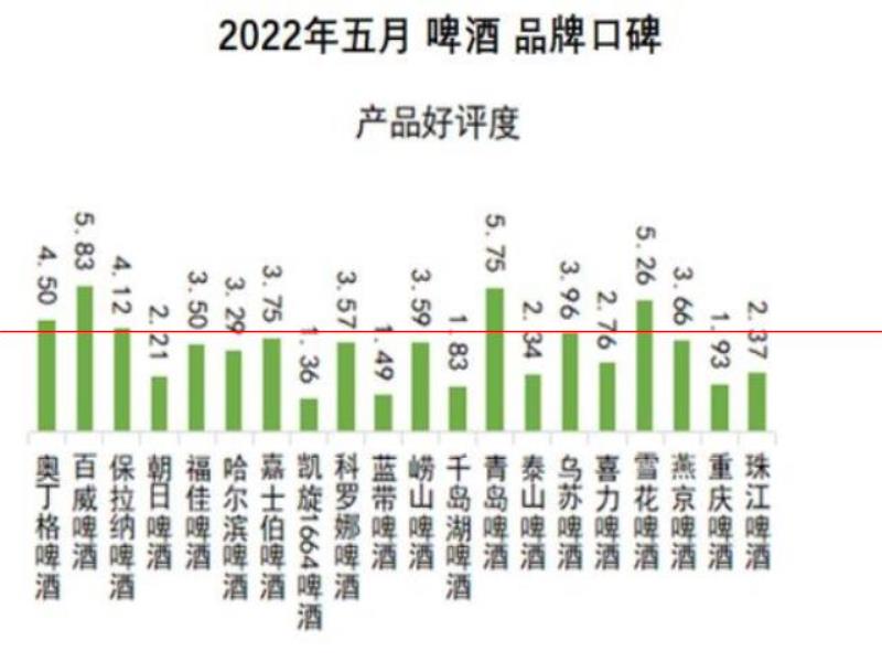 口感更好的啤酒，你認為是哪一瓶？2022年5月啤酒品牌口碑榜發(fā)布