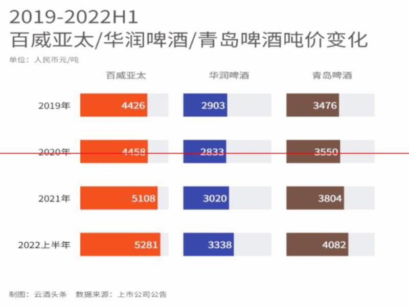 啤酒三巨頭中場“戰(zhàn)事”，決勝高端的拐點(diǎn)已至？｜數(shù)讀中報(bào)⑨