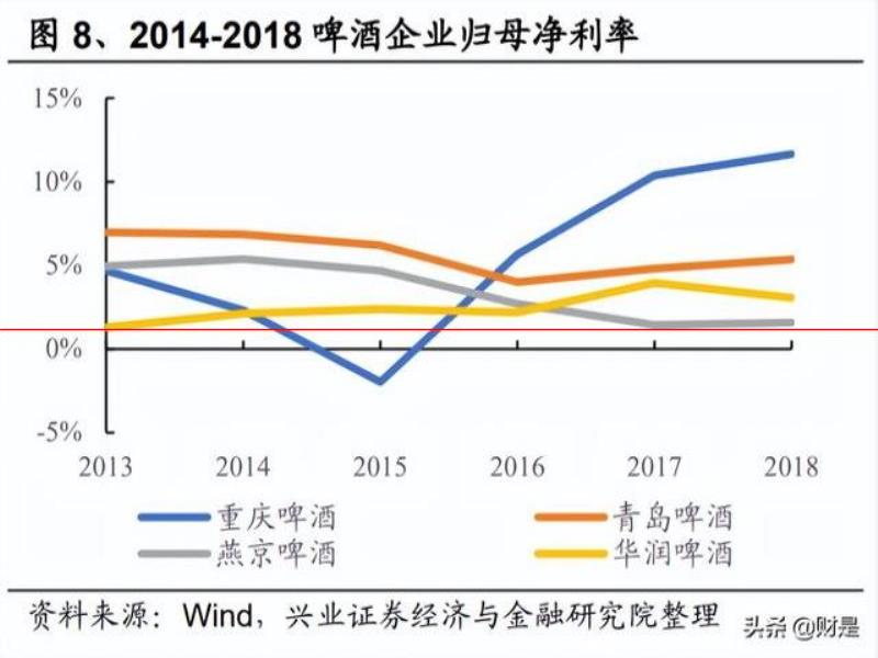 燕京啤酒研究報告：產(chǎn)品突圍見奇效，經(jīng)營提升迎復興