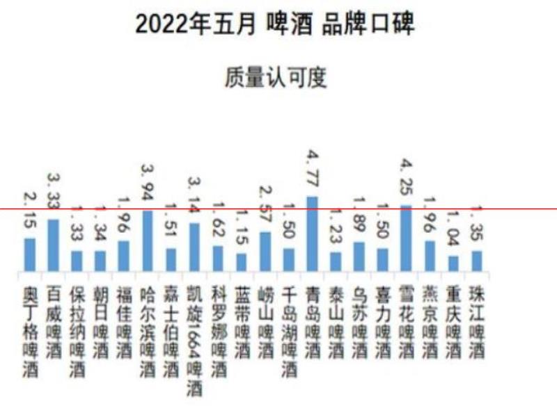 口感更好的啤酒，你認為是哪一瓶？2022年5月啤酒品牌口碑榜發(fā)布