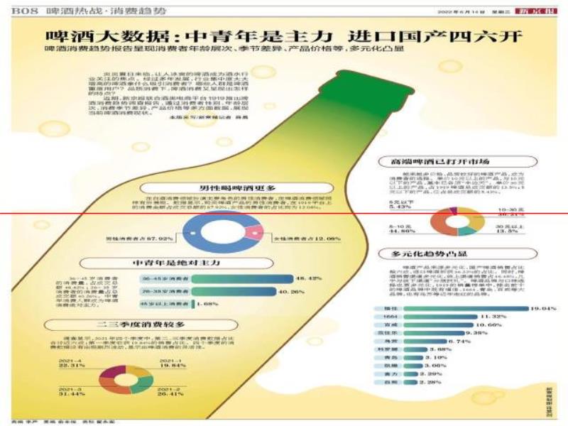 啤酒大數(shù)據(jù)：中青年是主力，進口國產(chǎn)四六開