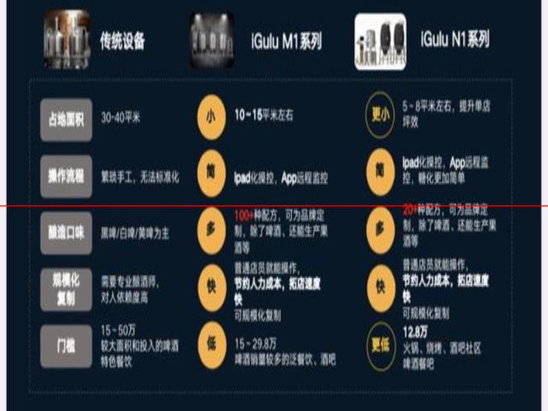 36氪  切入精釀賽道To B生意，智能啤酒設(shè)備研發(fā)公司「愛咕?！公@近千萬元Pre-A輪融資