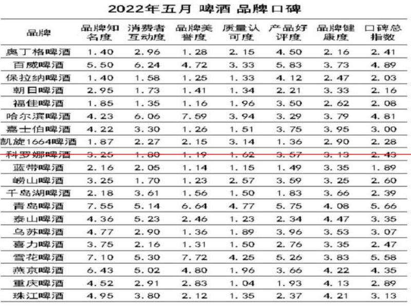 口感更好的啤酒，你認為是哪一瓶？2022年5月啤酒品牌口碑榜發(fā)布