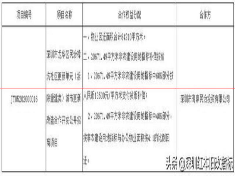 舊改快訊｜舊改航母加速！白石洲項目專規(guī)擬修改：分4期實施