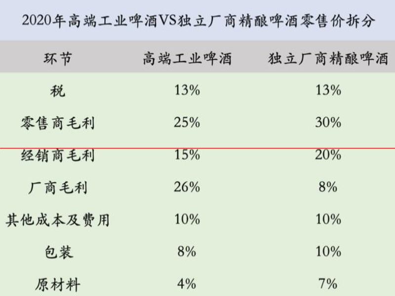 氪金  精釀的高價(jià)是一場(chǎng)騙局？