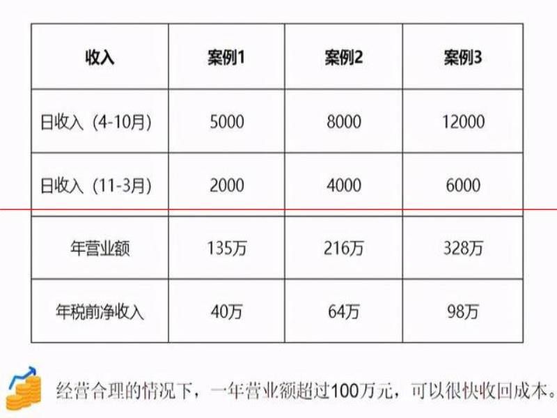 最真實(shí)案例的參考：開個(gè)精釀館需要多少錢？