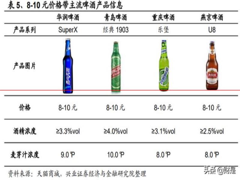 燕京啤酒研究報告：產(chǎn)品突圍見奇效，經(jīng)營提升迎復興