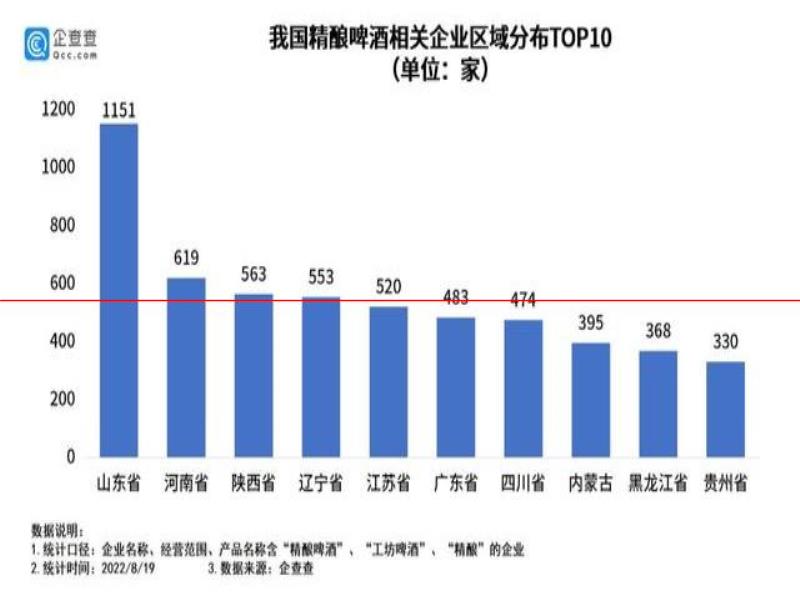 8482家精釀啤酒引領(lǐng)行業(yè)升級(jí)，集體“盯”上了女性消費(fèi)者