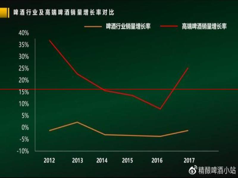 精釀啤酒為何在短時間內獲得眾消費者的喜愛