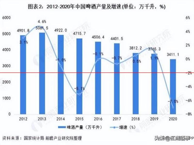 國(guó)產(chǎn)啤酒尷尬現(xiàn)狀：超90%都是工業(yè)“啤水”，愛喝的人越來越少