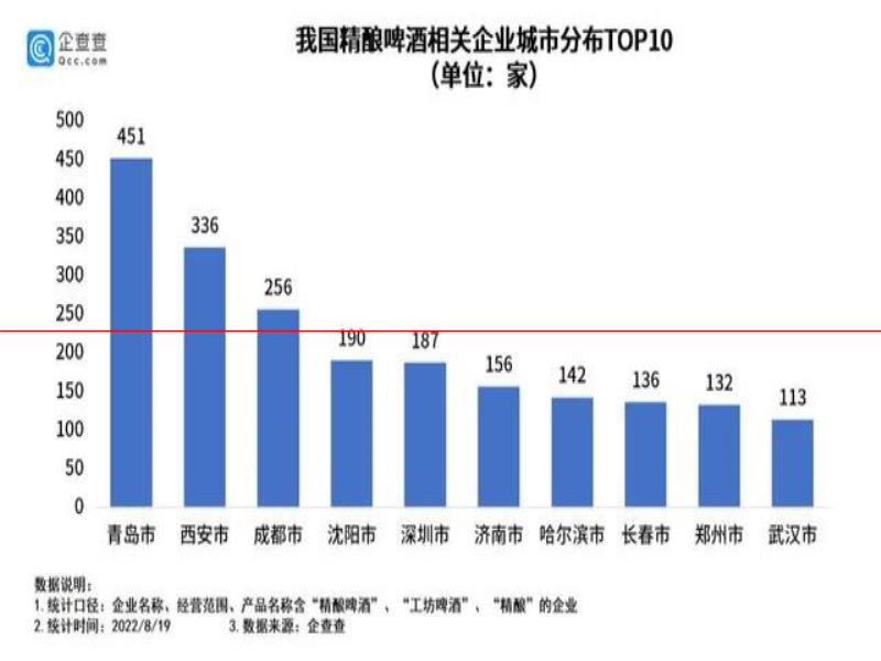 8482家精釀啤酒引領(lǐng)行業(yè)升級(jí)，集體“盯”上了女性消費(fèi)者