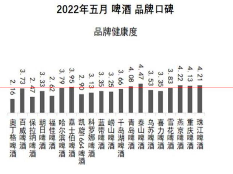 口感更好的啤酒，你認為是哪一瓶？2022年5月啤酒品牌口碑榜發(fā)布