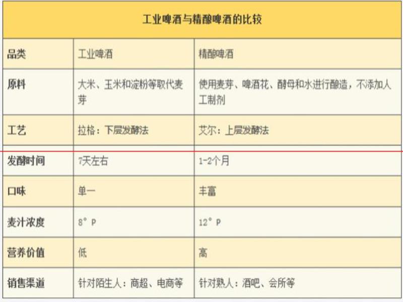 揭露啤酒市場高端化的秘密：精釀啤酒成典型，背后的推手是誰？