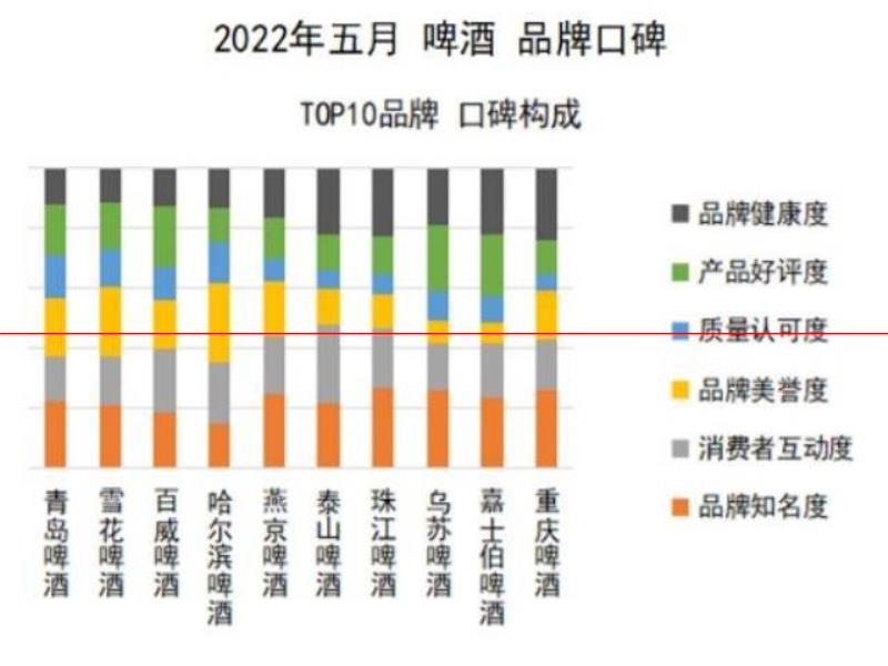 口感更好的啤酒，你認為是哪一瓶？2022年5月啤酒品牌口碑榜發(fā)布