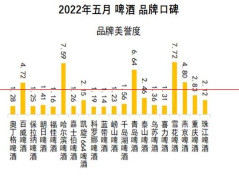 口感更好的啤酒，你認為是哪一瓶？2022年5月啤酒品牌口碑榜發(fā)布