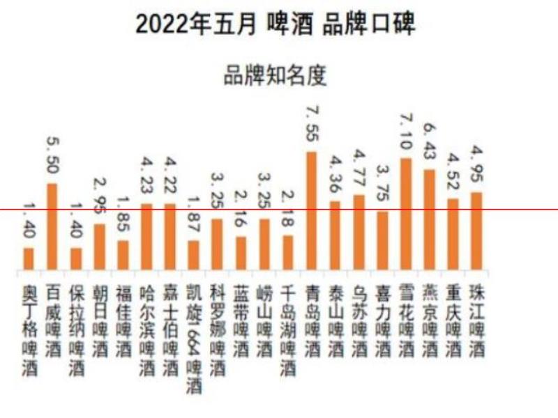 口感更好的啤酒，你認為是哪一瓶？2022年5月啤酒品牌口碑榜發(fā)布