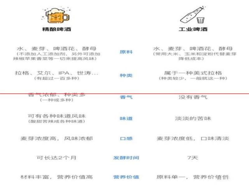 釀造工藝，并不代表啤酒的好壞，這3點才是“精釀啤酒”的標準