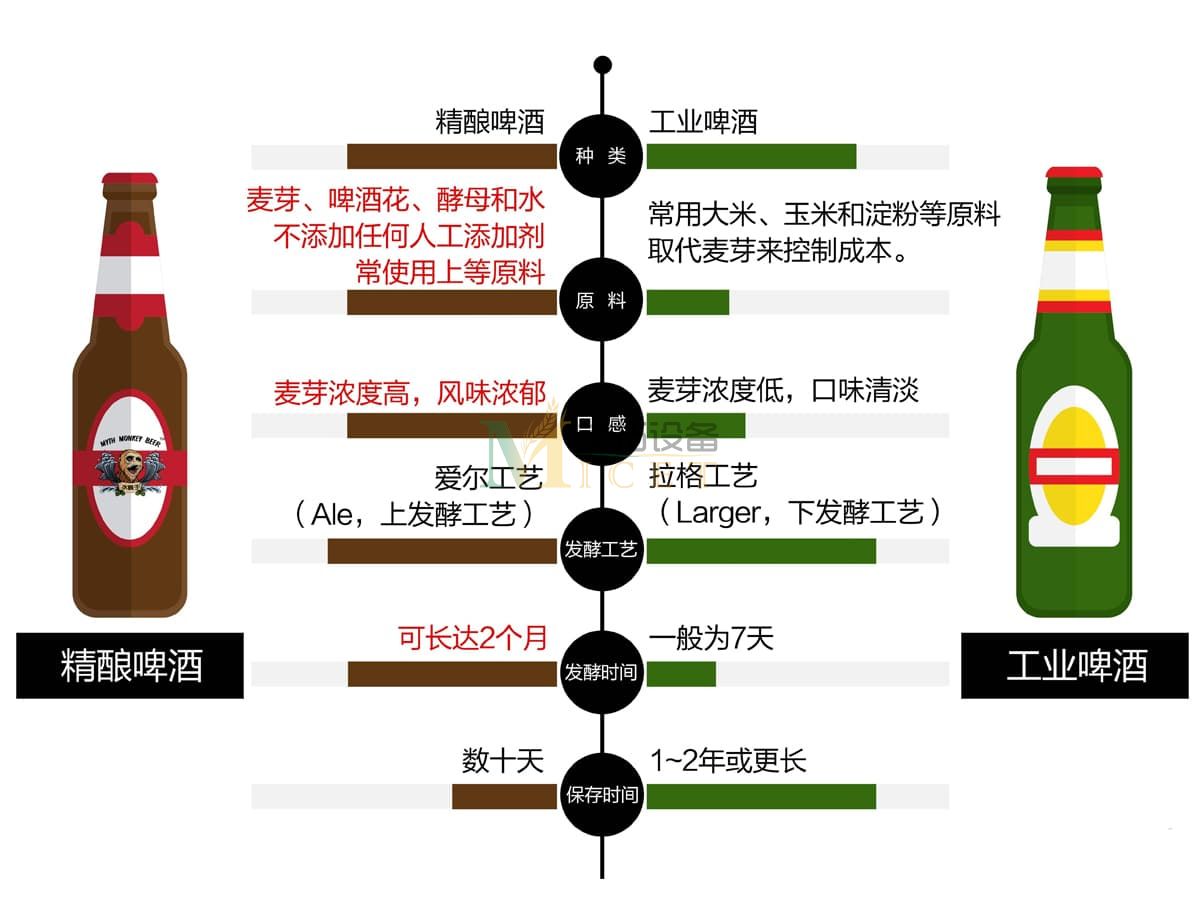 精釀啤酒VS工業(yè)啤酒.jpg