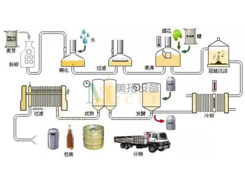 啤酒釀造流程圖